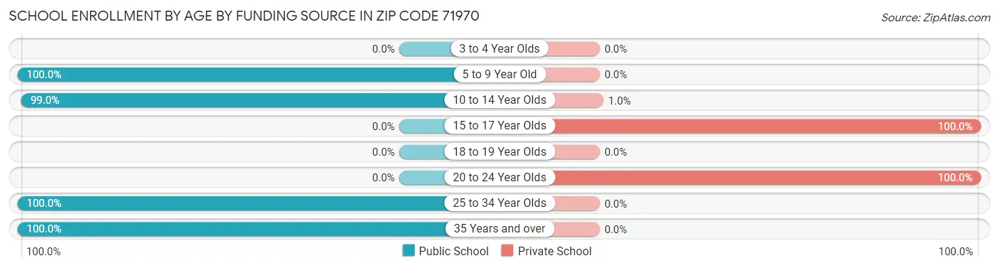 School Enrollment by Age by Funding Source in Zip Code 71970