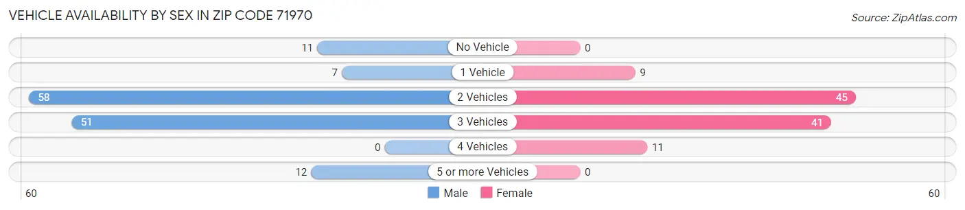 Vehicle Availability by Sex in Zip Code 71970