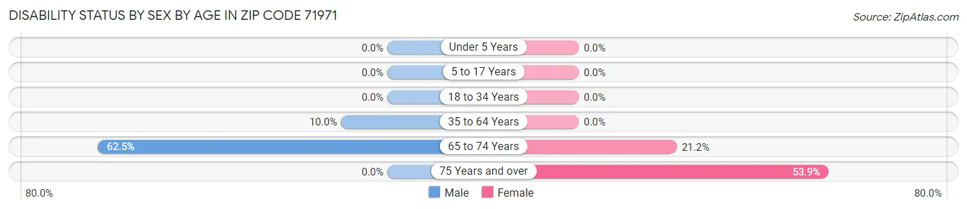 Disability Status by Sex by Age in Zip Code 71971