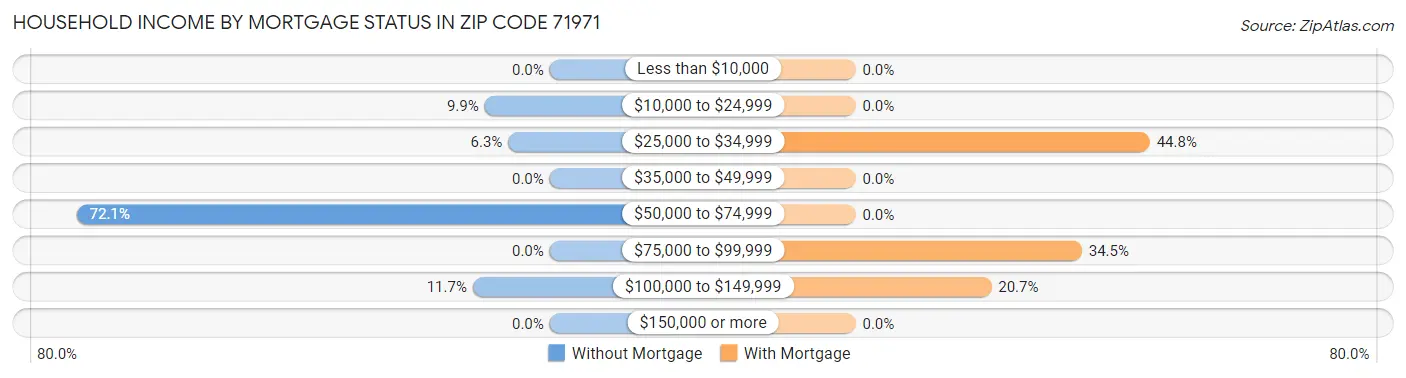 Household Income by Mortgage Status in Zip Code 71971