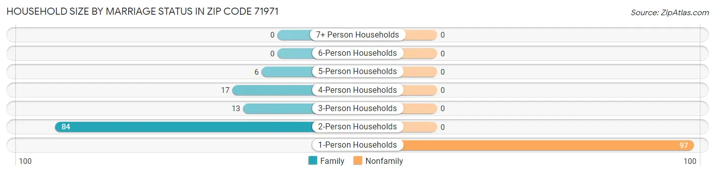 Household Size by Marriage Status in Zip Code 71971