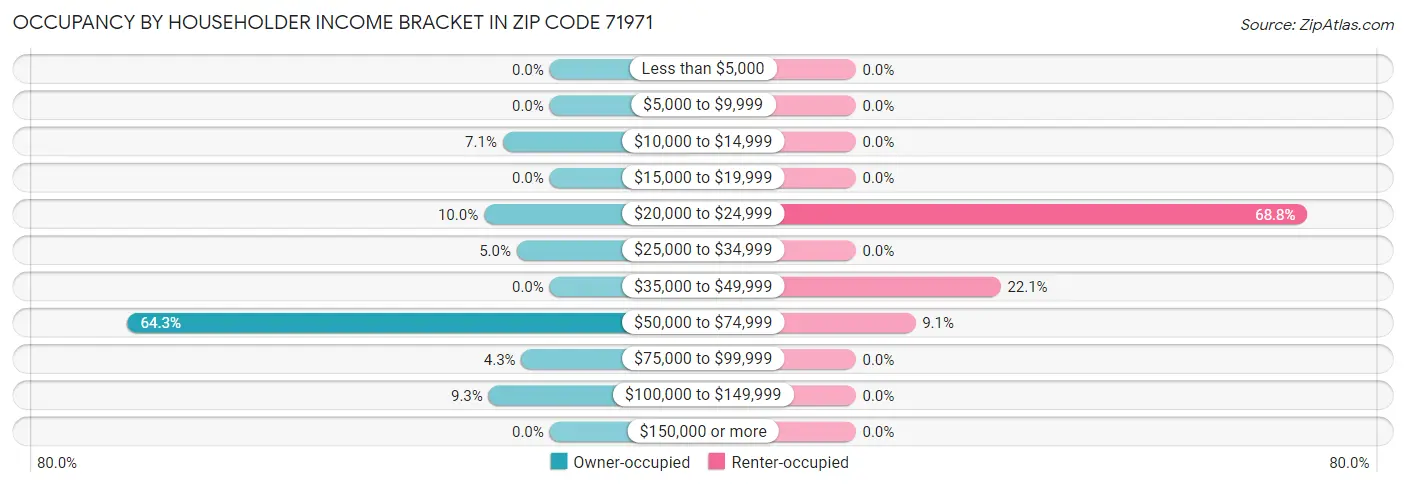Occupancy by Householder Income Bracket in Zip Code 71971