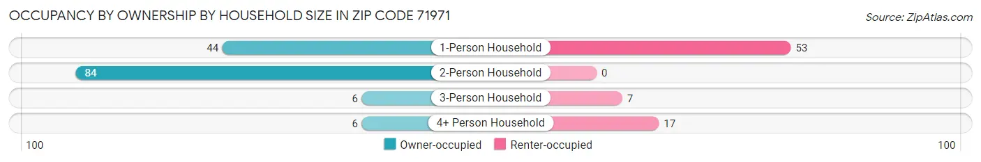Occupancy by Ownership by Household Size in Zip Code 71971