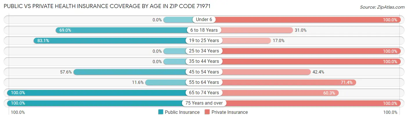 Public vs Private Health Insurance Coverage by Age in Zip Code 71971