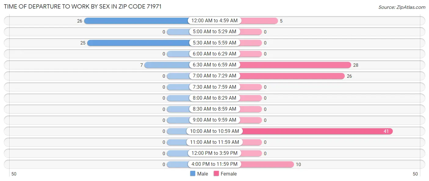 Time of Departure to Work by Sex in Zip Code 71971