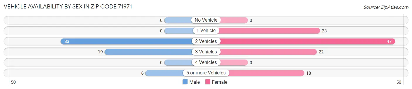 Vehicle Availability by Sex in Zip Code 71971
