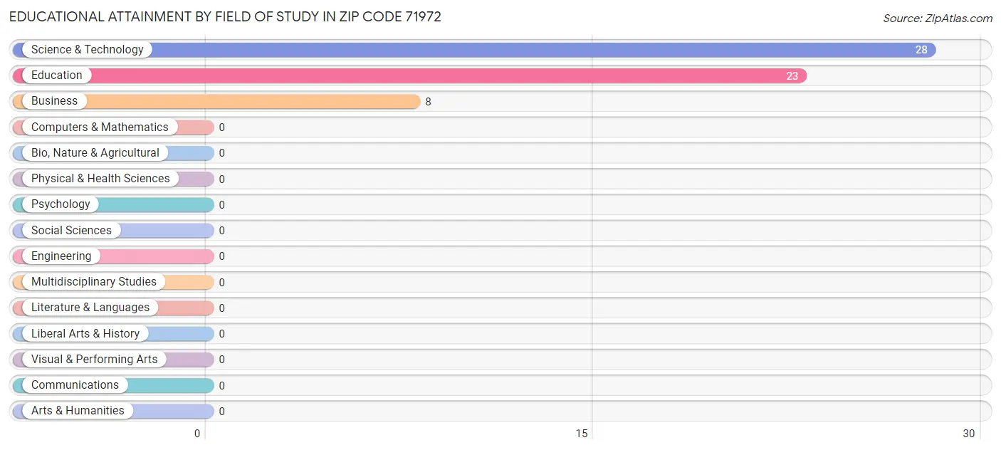 Educational Attainment by Field of Study in Zip Code 71972