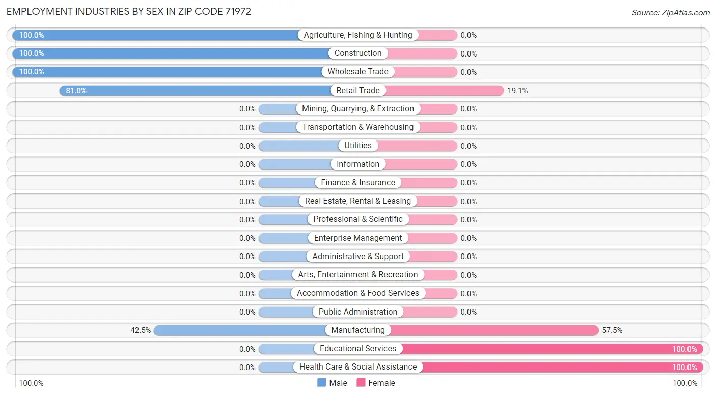 Employment Industries by Sex in Zip Code 71972