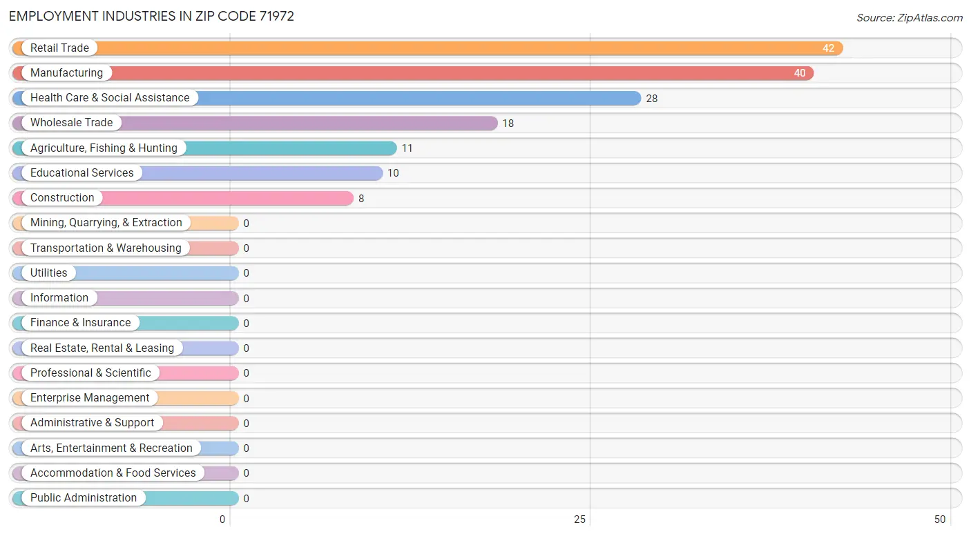 Employment Industries in Zip Code 71972