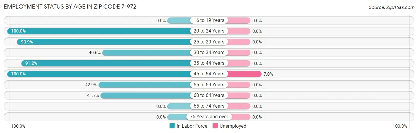 Employment Status by Age in Zip Code 71972