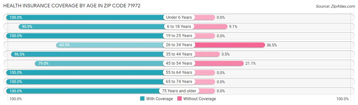 Health Insurance Coverage by Age in Zip Code 71972