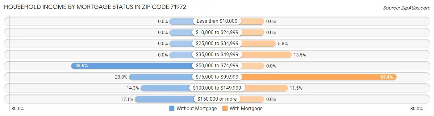 Household Income by Mortgage Status in Zip Code 71972