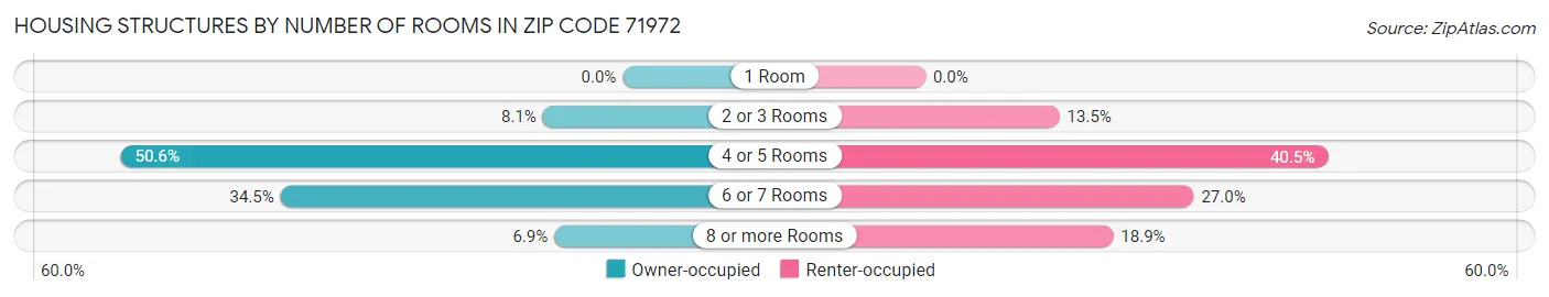 Housing Structures by Number of Rooms in Zip Code 71972