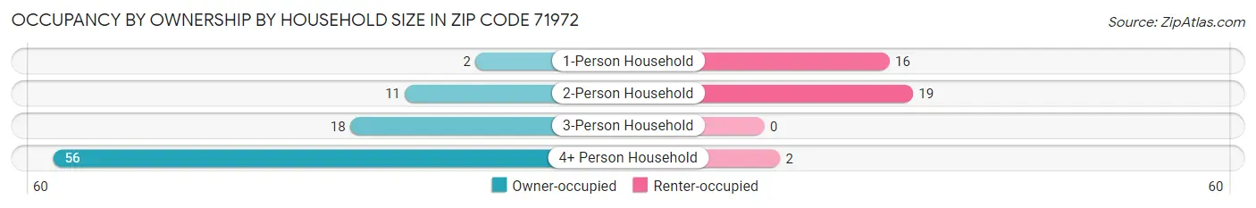 Occupancy by Ownership by Household Size in Zip Code 71972