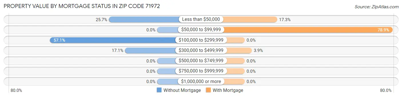 Property Value by Mortgage Status in Zip Code 71972