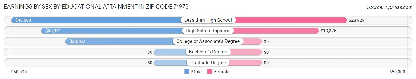 Earnings by Sex by Educational Attainment in Zip Code 71973