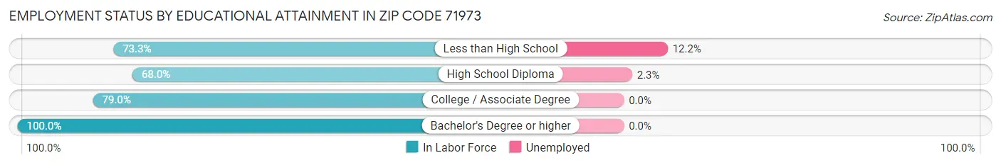 Employment Status by Educational Attainment in Zip Code 71973