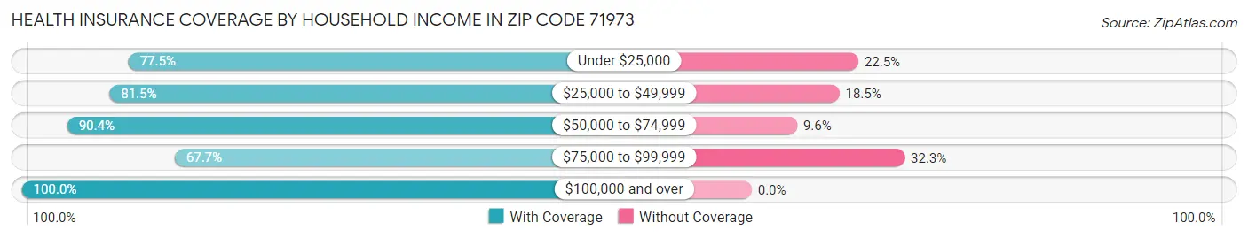 Health Insurance Coverage by Household Income in Zip Code 71973