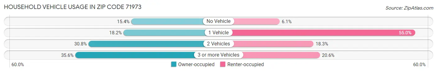 Household Vehicle Usage in Zip Code 71973