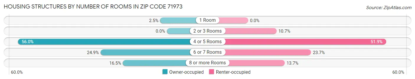 Housing Structures by Number of Rooms in Zip Code 71973