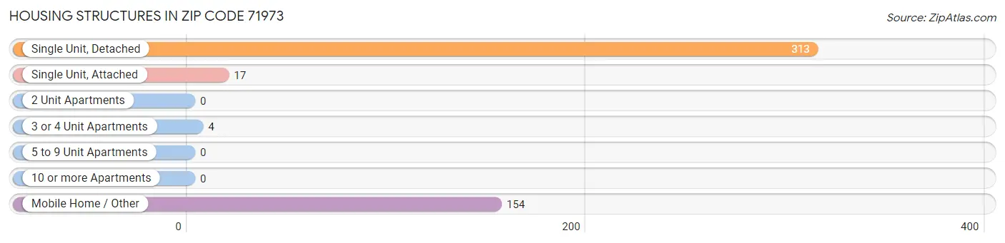 Housing Structures in Zip Code 71973