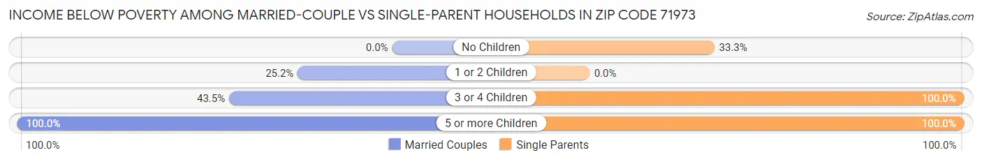 Income Below Poverty Among Married-Couple vs Single-Parent Households in Zip Code 71973