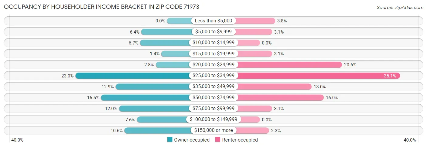 Occupancy by Householder Income Bracket in Zip Code 71973