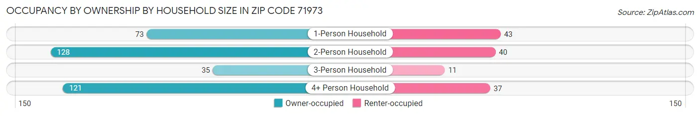 Occupancy by Ownership by Household Size in Zip Code 71973