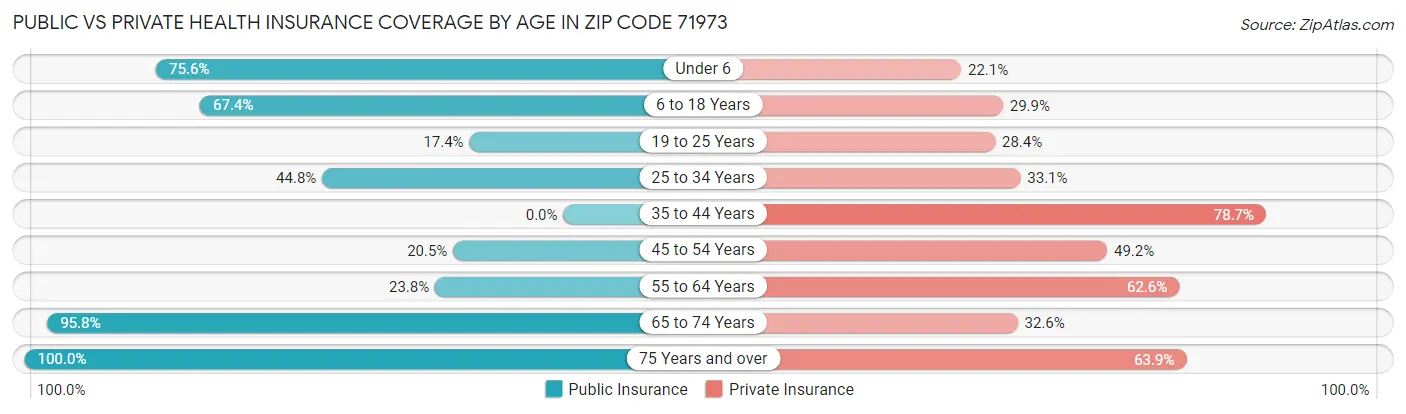 Public vs Private Health Insurance Coverage by Age in Zip Code 71973