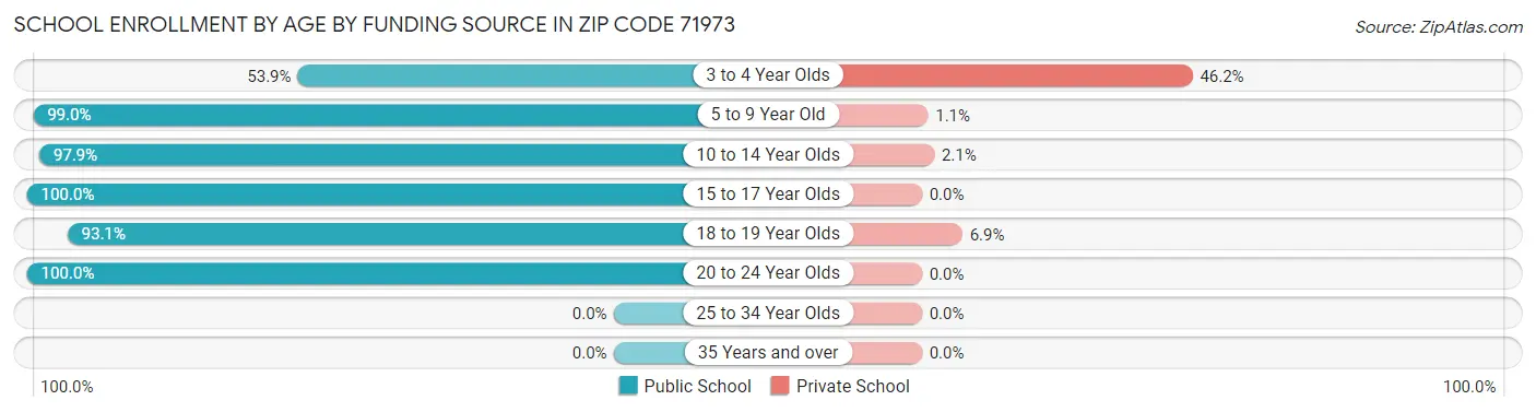 School Enrollment by Age by Funding Source in Zip Code 71973