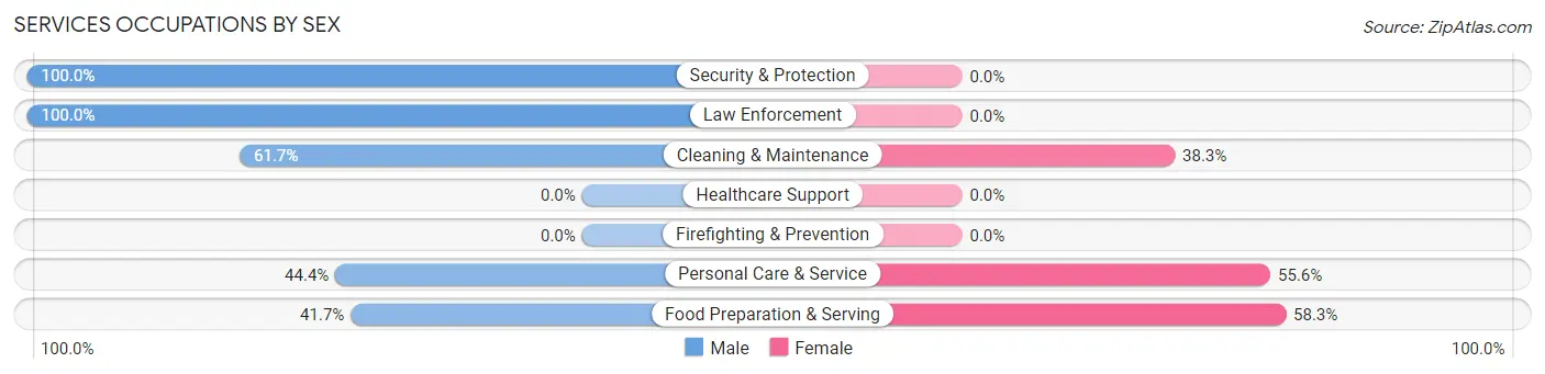 Services Occupations by Sex in Zip Code 71973