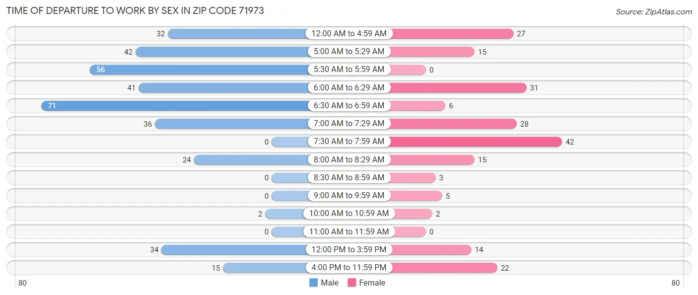 Time of Departure to Work by Sex in Zip Code 71973