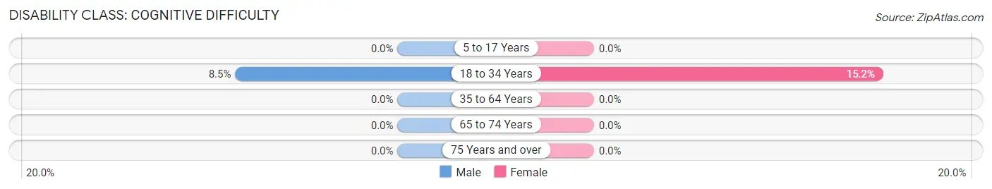 Disability in Zip Code 71998: <span>Cognitive Difficulty</span>