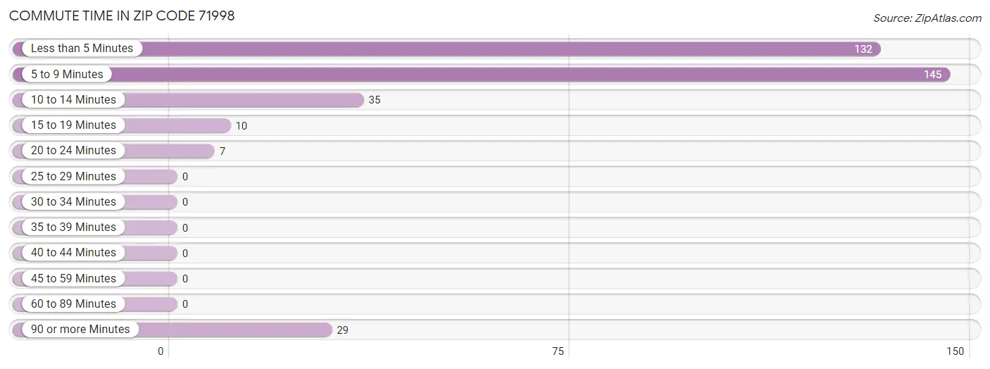 Commute Time in Zip Code 71998