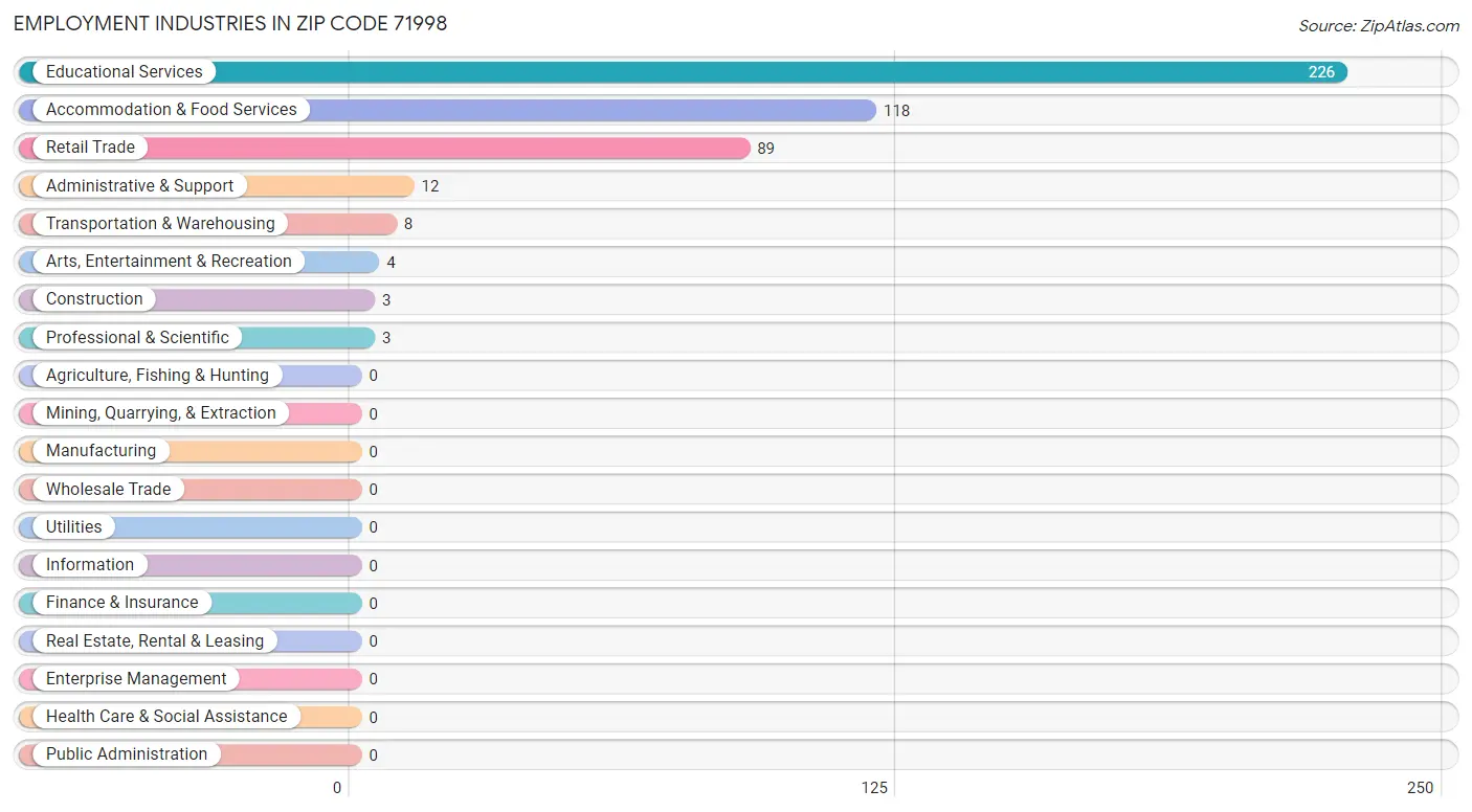 Employment Industries in Zip Code 71998