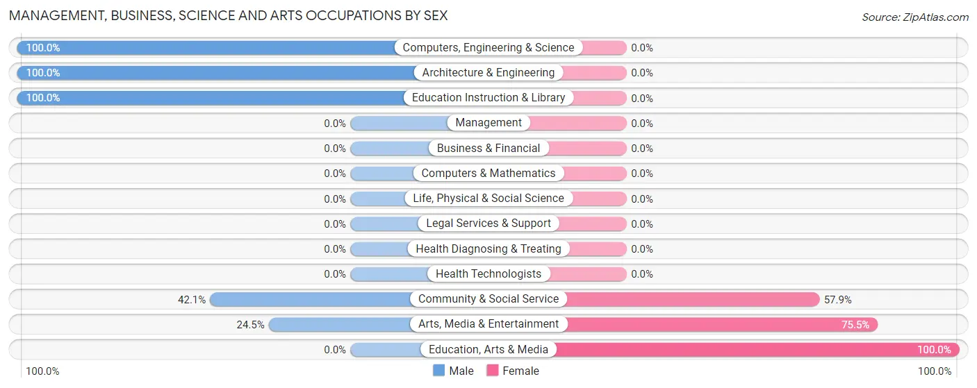 Management, Business, Science and Arts Occupations by Sex in Zip Code 71998