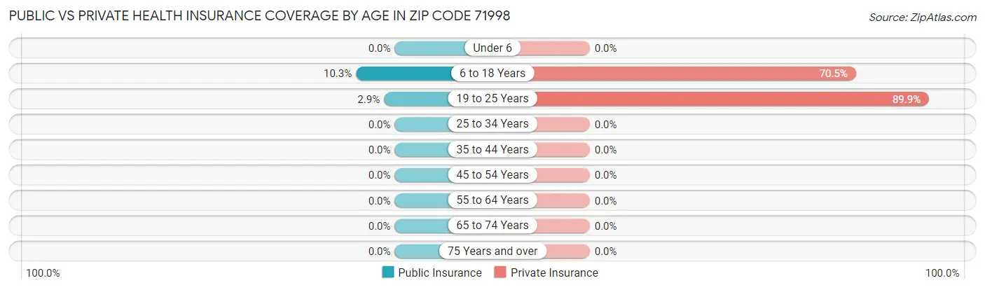 Public vs Private Health Insurance Coverage by Age in Zip Code 71998
