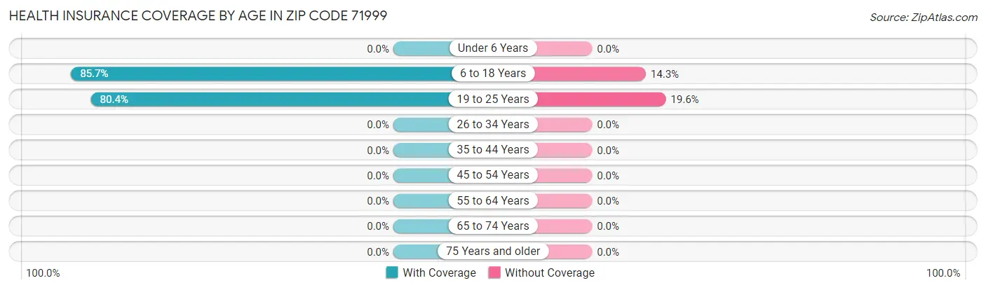 Health Insurance Coverage by Age in Zip Code 71999
