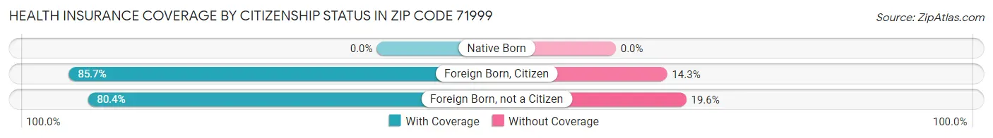 Health Insurance Coverage by Citizenship Status in Zip Code 71999