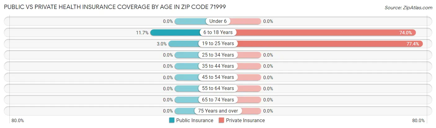 Public vs Private Health Insurance Coverage by Age in Zip Code 71999