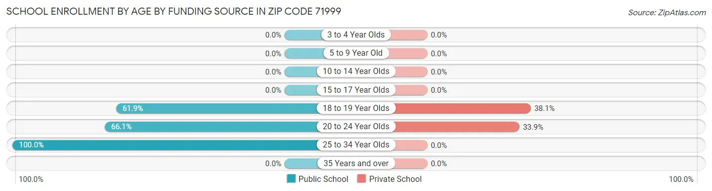 School Enrollment by Age by Funding Source in Zip Code 71999