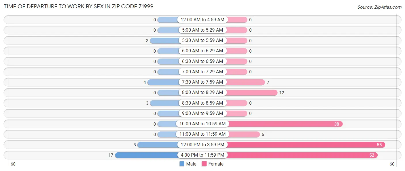 Time of Departure to Work by Sex in Zip Code 71999