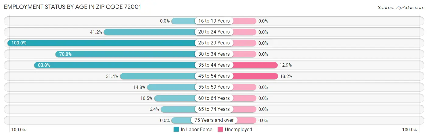 Employment Status by Age in Zip Code 72001