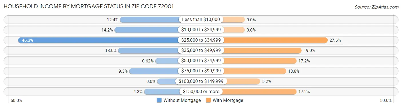 Household Income by Mortgage Status in Zip Code 72001