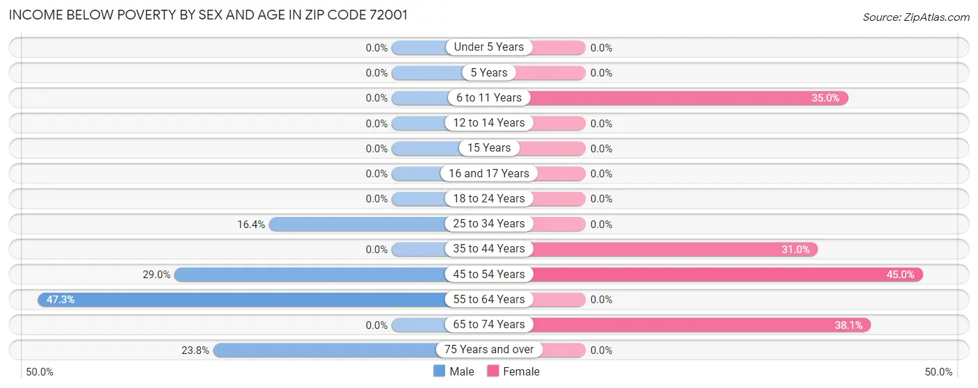 Income Below Poverty by Sex and Age in Zip Code 72001
