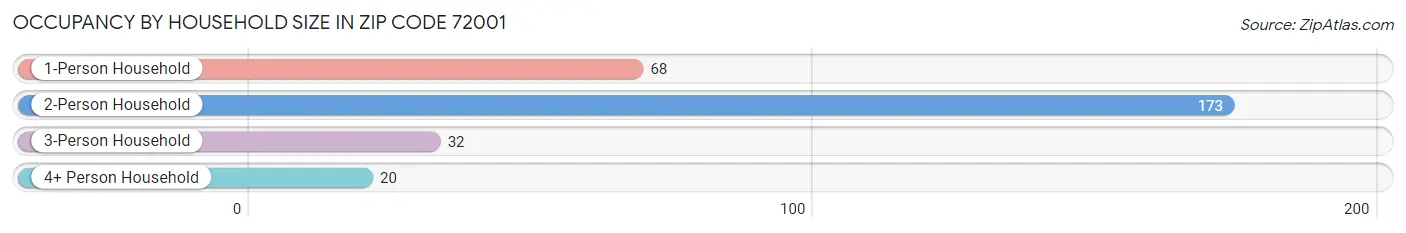Occupancy by Household Size in Zip Code 72001