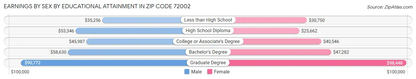 Earnings by Sex by Educational Attainment in Zip Code 72002