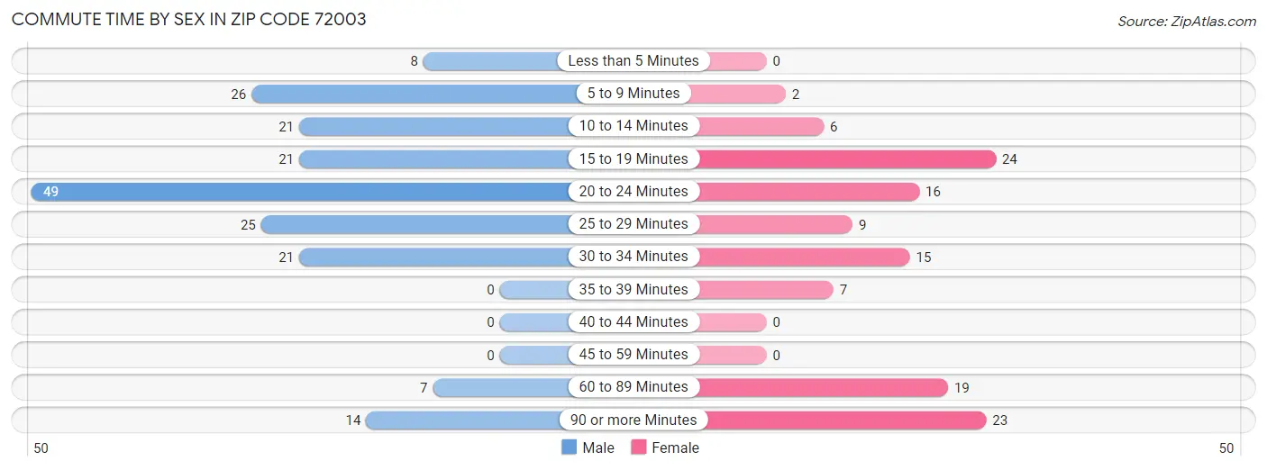 Commute Time by Sex in Zip Code 72003