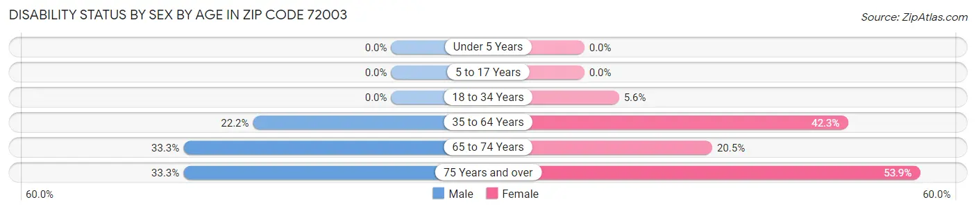 Disability Status by Sex by Age in Zip Code 72003