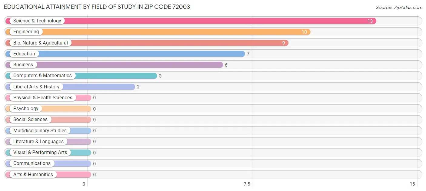Educational Attainment by Field of Study in Zip Code 72003